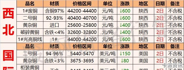探索廢銅世界的隱秘寶藏，最新廢銅價格表一覽