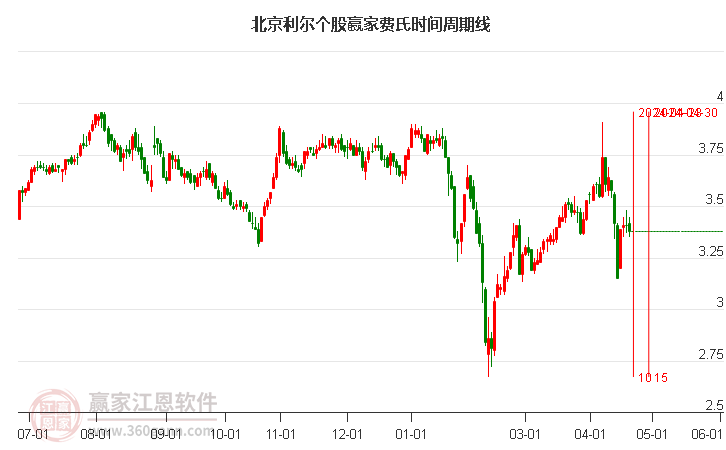北京利爾最新股價，自然美景的探索之旅之旅動態(tài)更新報告。