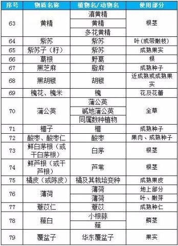 最新藥食同源中藥目錄詳編指南，探索中藥的奧秘與實(shí)用指南