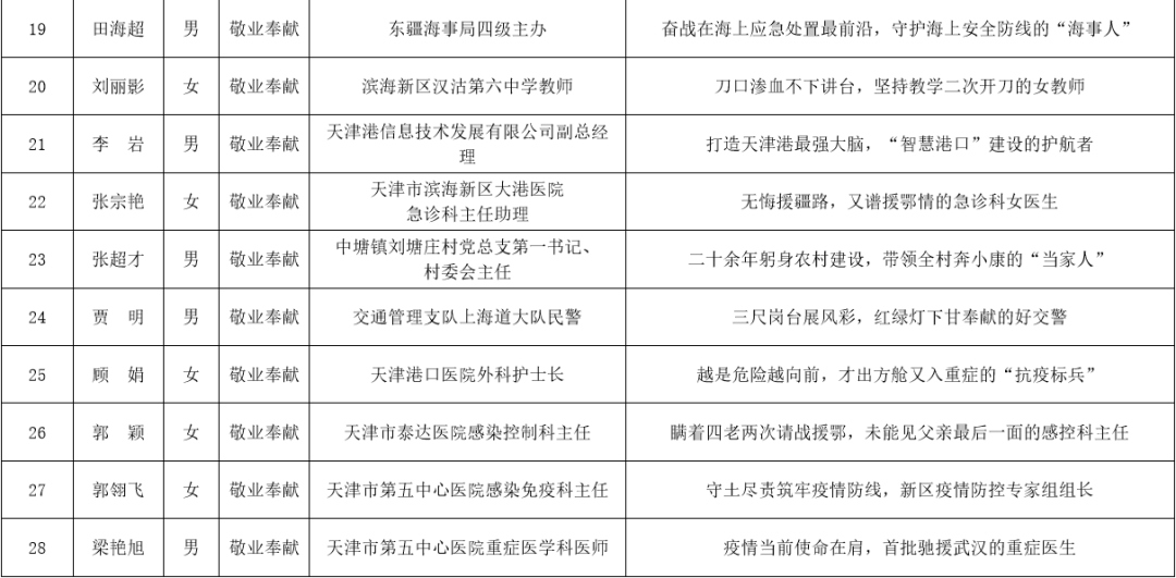 濱海新區(qū)干部公示最新動(dòng)態(tài)更新