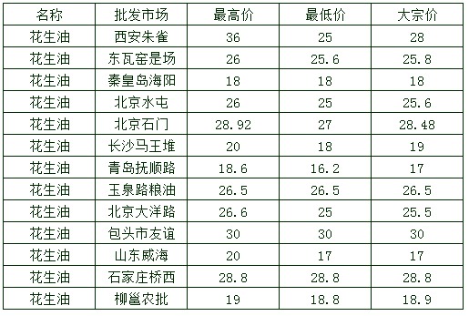 今日花生油最新價格及科技革新下的市場未來趨勢