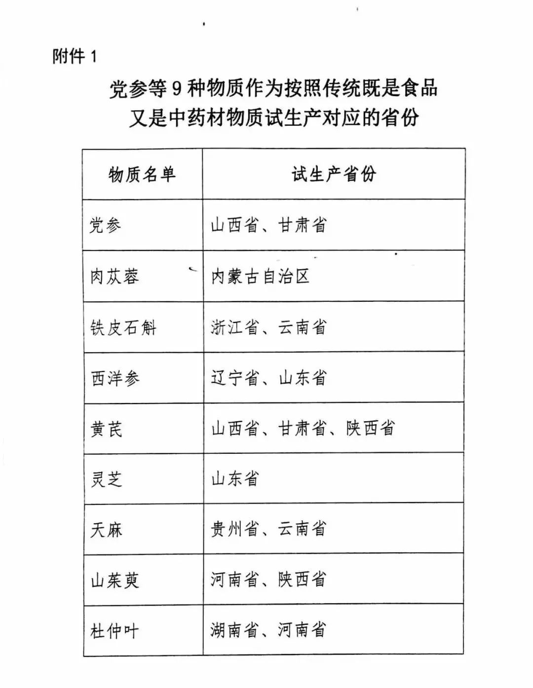 最新藥食同源中藥目錄