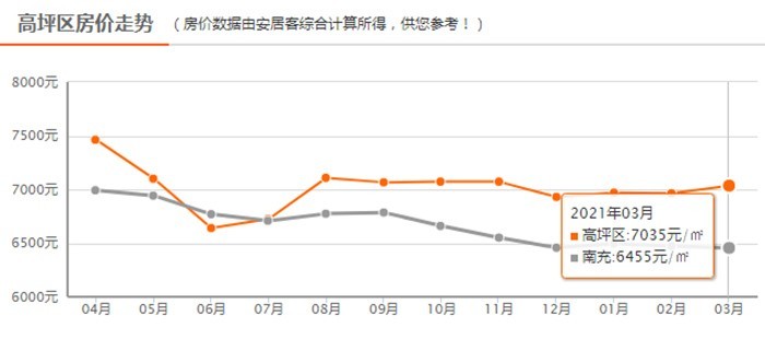 南充高坪樓盤房?jī)r(jià)最新