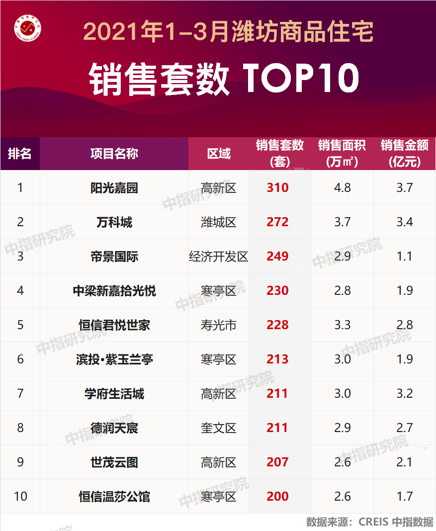 濰坊市最新樓盤全面概覽