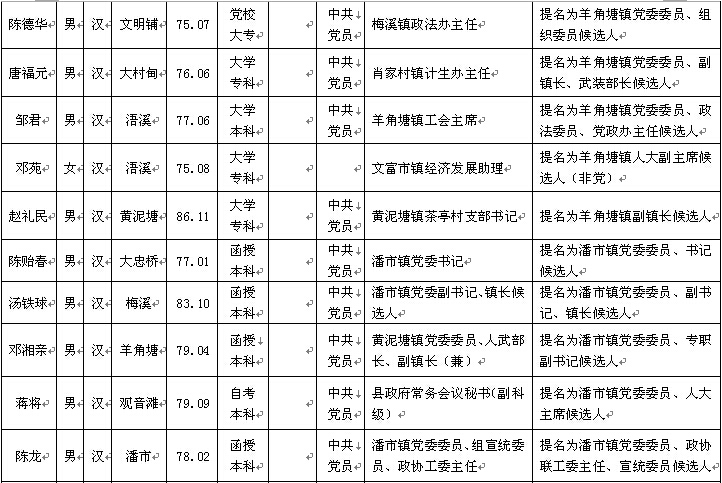 祁陽(yáng)最新干部任前公示發(fā)布