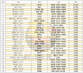 最新香港票房排行榜