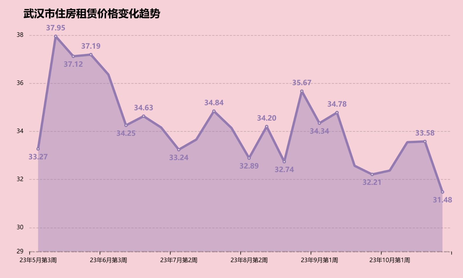 武漢租房價格最新動態(tài) ??